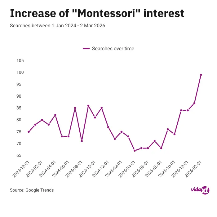 Graph showing the rising search trend for Montessori playroom and bedroom on Pinterest in 2024.